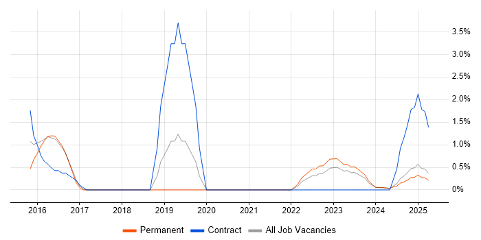 Job vacancy trend for Azure Engineer in Lincolnshire
