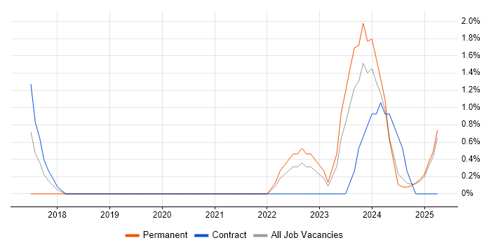 Job vacancy trend for Azure SQL Database in Lincolnshire Job vacancy trend for Azure SQL Database in Lincolnshire