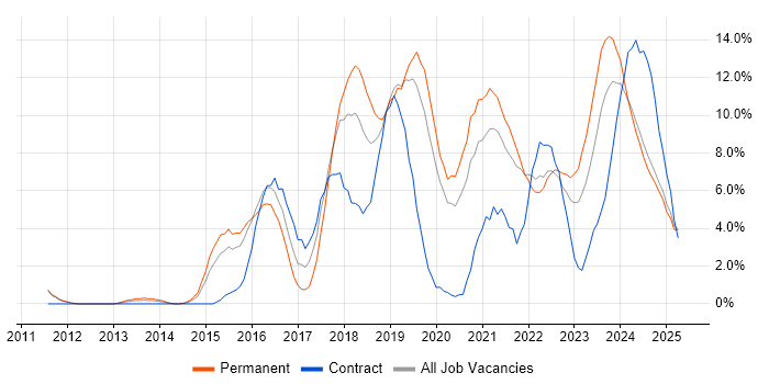 Job vacancy trend for Azure in Lincolnshire Job vacancy trend for Azure in Lincolnshire