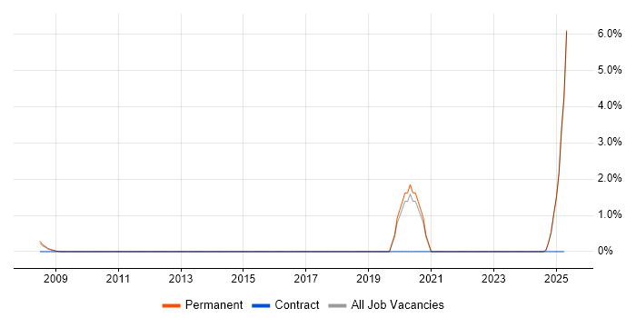 Job vacancy trend for B2B Sales in Lincolnshire Job vacancy trend for B2B Sales in Lincolnshire