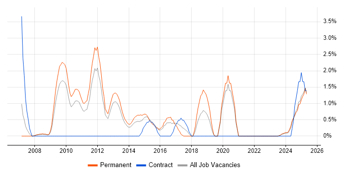 Job vacancy trend for B2B in Lincolnshire Job vacancy trend for B2B in Lincolnshire