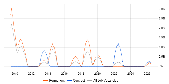 B2C job vacancy trend in Lincolnshire