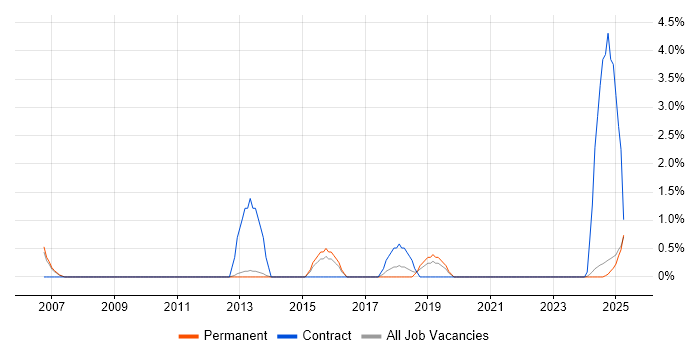Job vacancy trend for Backend Developer in Lincolnshire Job vacancy trend for Backend Developer in Lincolnshire