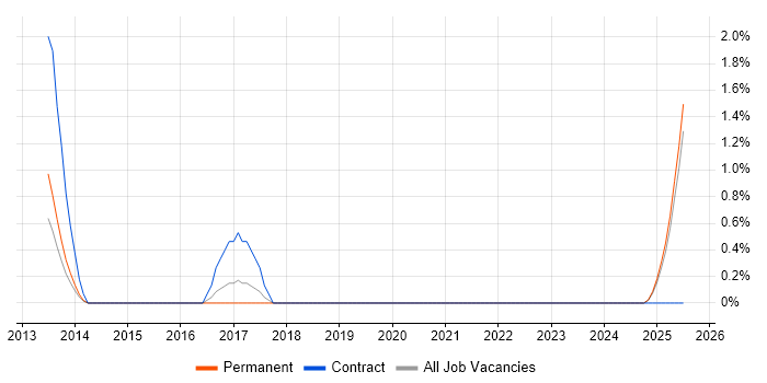 Job vacancy trend for Backlog Refinement in Lincolnshire