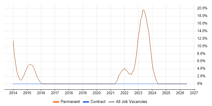 Degree job vacancy trend in Barton-upon-Humber