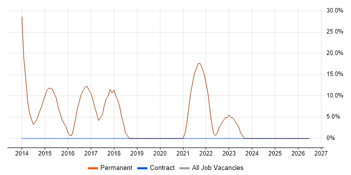 Manufacturing job vacancy trend in Barton-upon-Humber