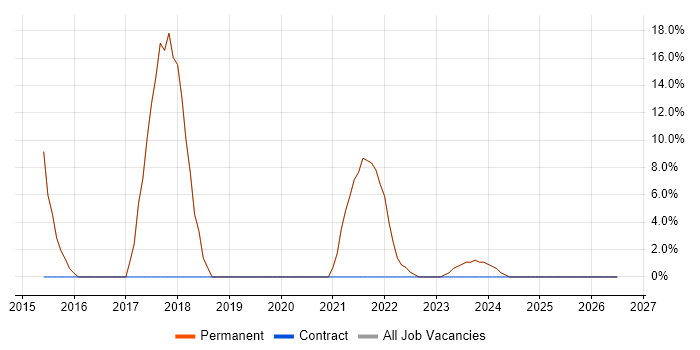Problem-Solving job vacancy trend in Barton-upon-Humber