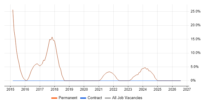 Social Skills job vacancy trend in Barton-upon-Humber