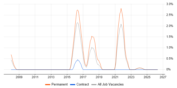 BCP job vacancy trend in Lincolnshire
