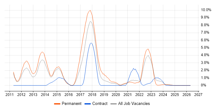 BDD job vacancy trend in Lincolnshire