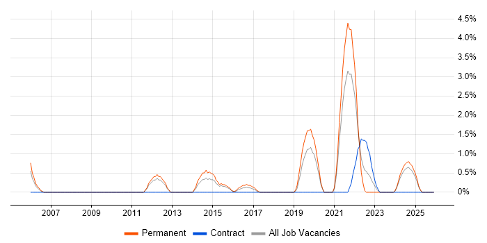 BGP job vacancy trend in Lincolnshire