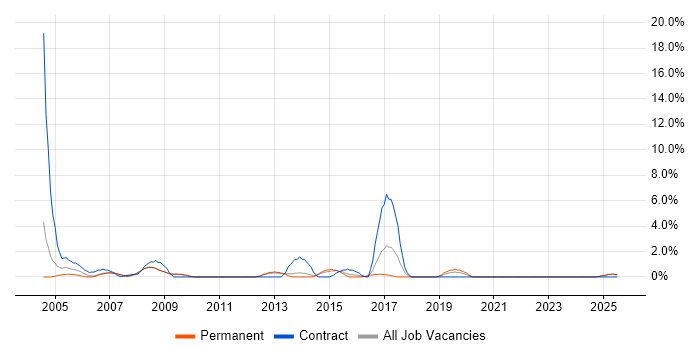 Job vacancy trend for Billing in Lincolnshire