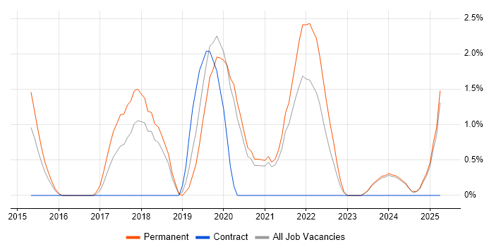 Job vacancy trend for Bitbucket in Lincolnshire Job vacancy trend for Bitbucket in Lincolnshire
