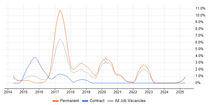 Job vacancy trend for Bootstrap in Lincolnshire Job vacancy trend for Bootstrap in Lincolnshire