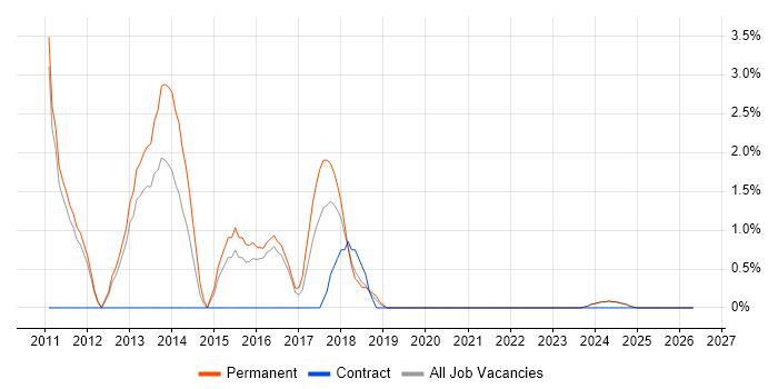 Bourne shell job vacancy trend in Lincolnshire