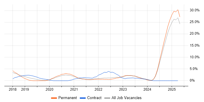 Job vacancy trend for BPSS Clearance in Lincolnshire Job vacancy trend for BPSS Clearance in Lincolnshire