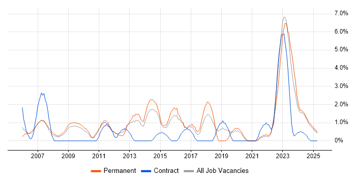 Job vacancy trend for Budget Management in Lincolnshire Job vacancy trend for Budget Management in Lincolnshire