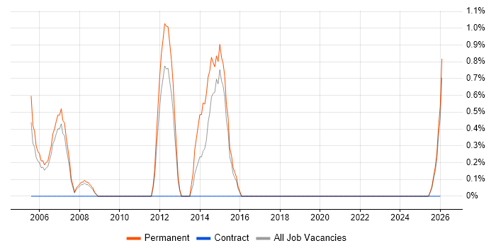 Budget Responsibility job vacancy trend in Lincolnshire