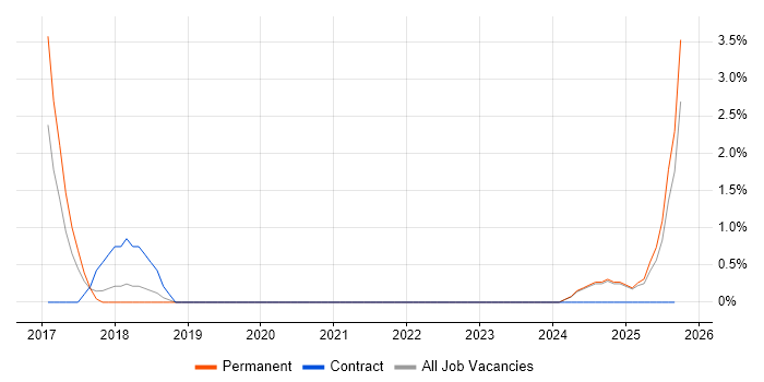 Budgeting and Forecasting job vacancy trend in Lincolnshire Budgeting and Forecasting job vacancy trend in Lincolnshire