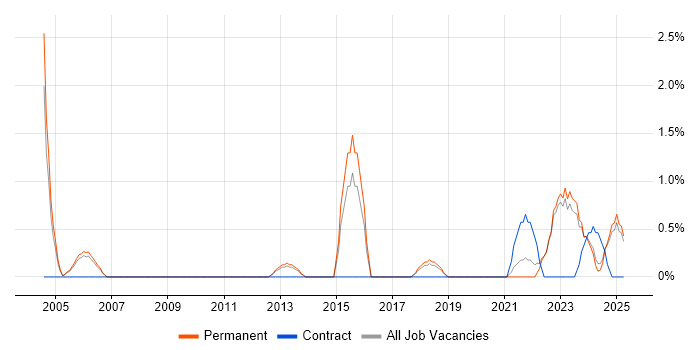 Job vacancy trend for Budgeting in Lincolnshire