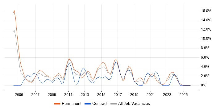 Business Analysis job vacancy trend in Lincolnshire