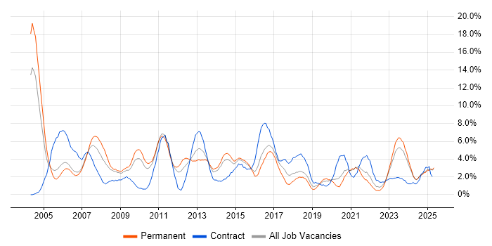 Job vacancy trend for Business Analyst in Lincolnshire