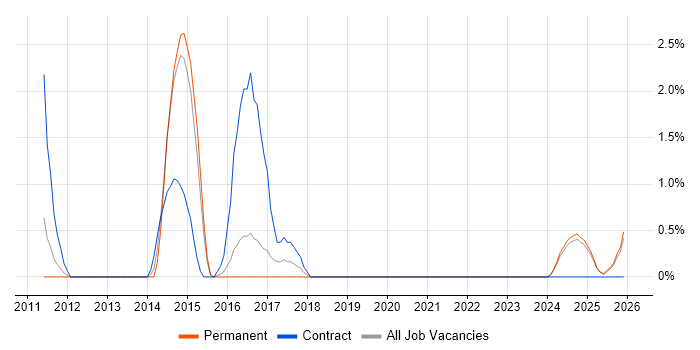 Business Architect job vacancy trend in Lincolnshire
