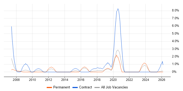 Business Change Manager job vacancy trend in Lincolnshire
