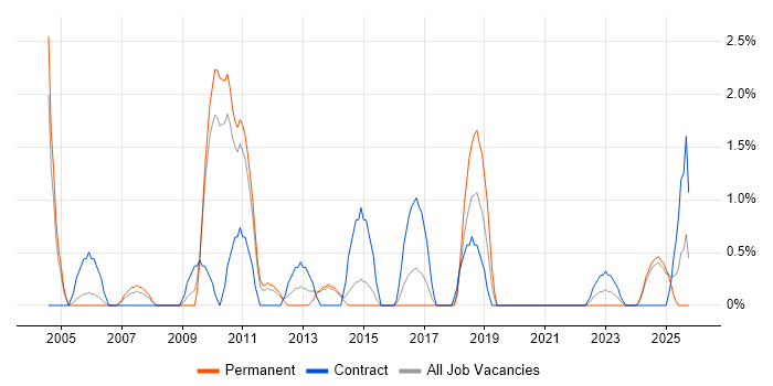 Business Consultant job vacancy trend in Lincolnshire