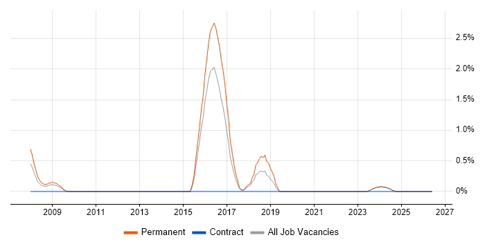 Business Continuity Planning job vacancy trend in Lincolnshire