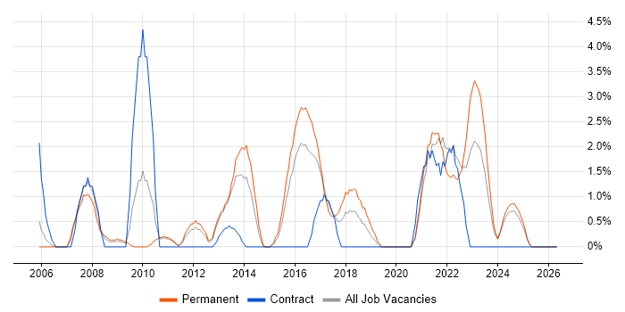 Business Continuity job vacancy trend in Lincolnshire