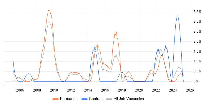 Job vacancy trend for Business Development in Lincolnshire