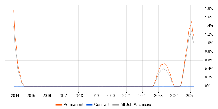 Job vacancy trend for Business Forecasting in Lincolnshire Job vacancy trend for Business Forecasting in Lincolnshire