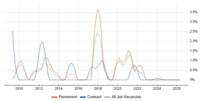 Business Intelligence Analyst job vacancy trend in Lincolnshire