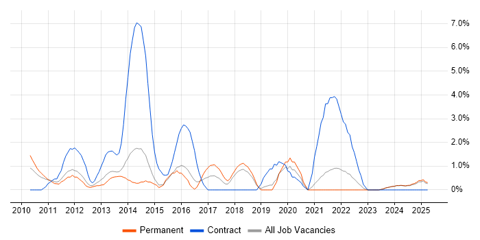 Job vacancy trend for Business Intelligence Developer in Lincolnshire Job vacancy trend for Business Intelligence Developer in Lincolnshire