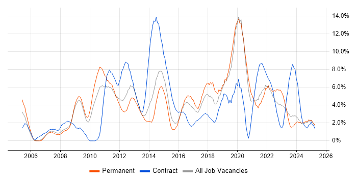 Job vacancy trend for Business Intelligence in Lincolnshire Job vacancy trend for Business Intelligence in Lincolnshire