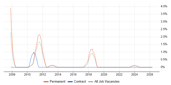 Business Process Improvement job vacancy trend in Lincolnshire