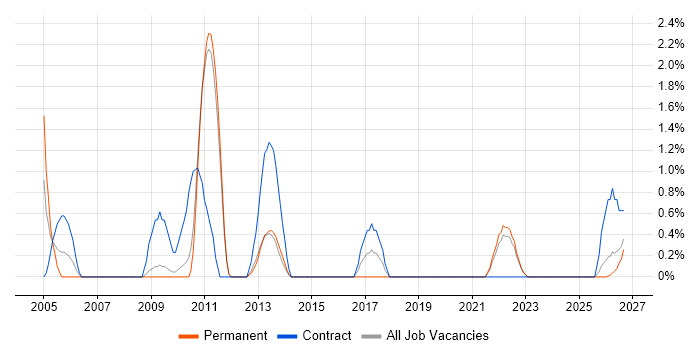 Business Process Mapping job vacancy trend in Lincolnshire