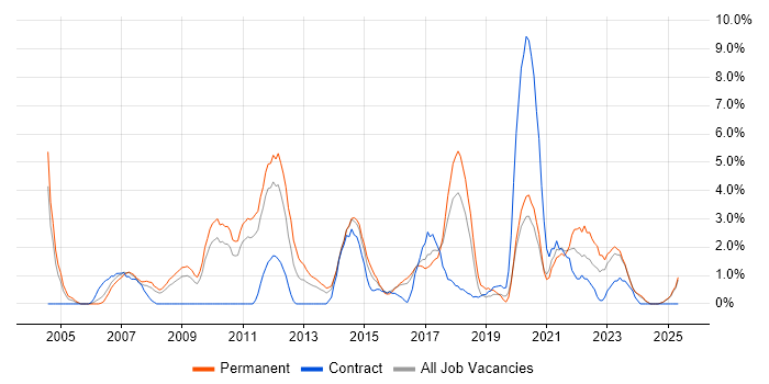 Job vacancy trend for Business Strategy in Lincolnshire