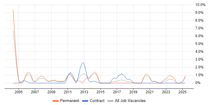 Job vacancy trend for Business Systems Analyst in Lincolnshire Job vacancy trend for Business Systems Analyst in Lincolnshire