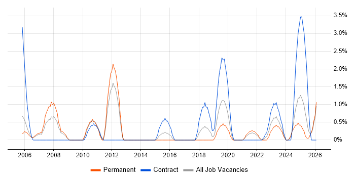 Business Transformation job vacancy trend in Lincolnshire