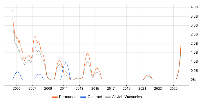 C++ Software Engineer job vacancy trend in Lincolnshire