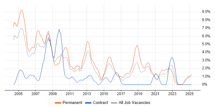 Job vacancy trend for C++ in Lincolnshire Job vacancy trend for C++ in Lincolnshire