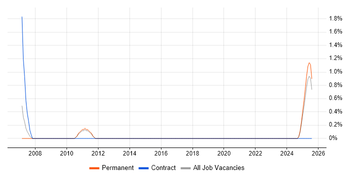 Job vacancy trend for CAD Designer in Lincolnshire