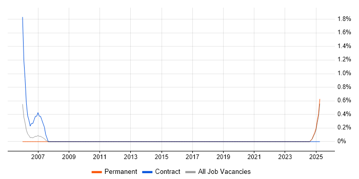 Job vacancy trend for CAD Technician in Lincolnshire Job vacancy trend for CAD Technician in Lincolnshire