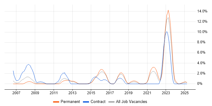 Job vacancy trend for Capacity Planning in Lincolnshire