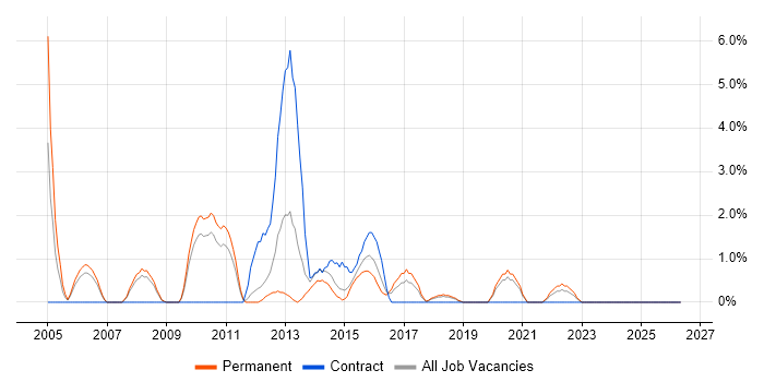 Case Management job vacancy trend in Lincolnshire