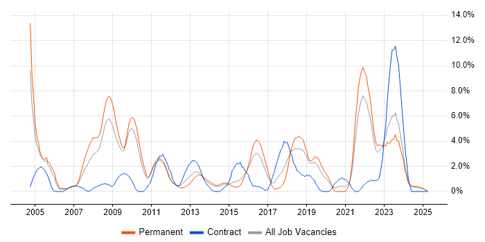 Job vacancy trend for CCNA in Lincolnshire Job vacancy trend for CCNA in Lincolnshire