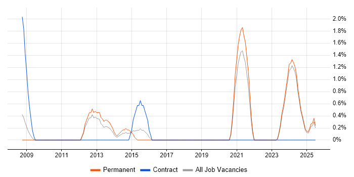 Job vacancy trend for CCTV in Lincolnshire Job vacancy trend for CCTV in Lincolnshire