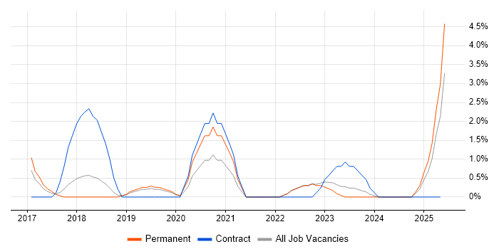 Job vacancy trend for CEH in Lincolnshire Job vacancy trend for CEH in Lincolnshire